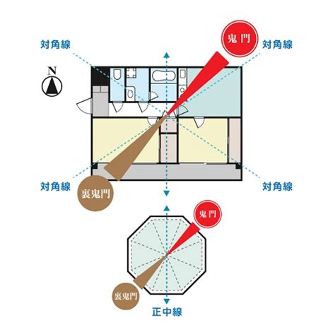 鬼門方向|鬼門や裏鬼門とは？風水的によい間取りは？対策方法。